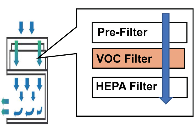 Astec Pre-Filter, VOC and Hepa Filtering graphic