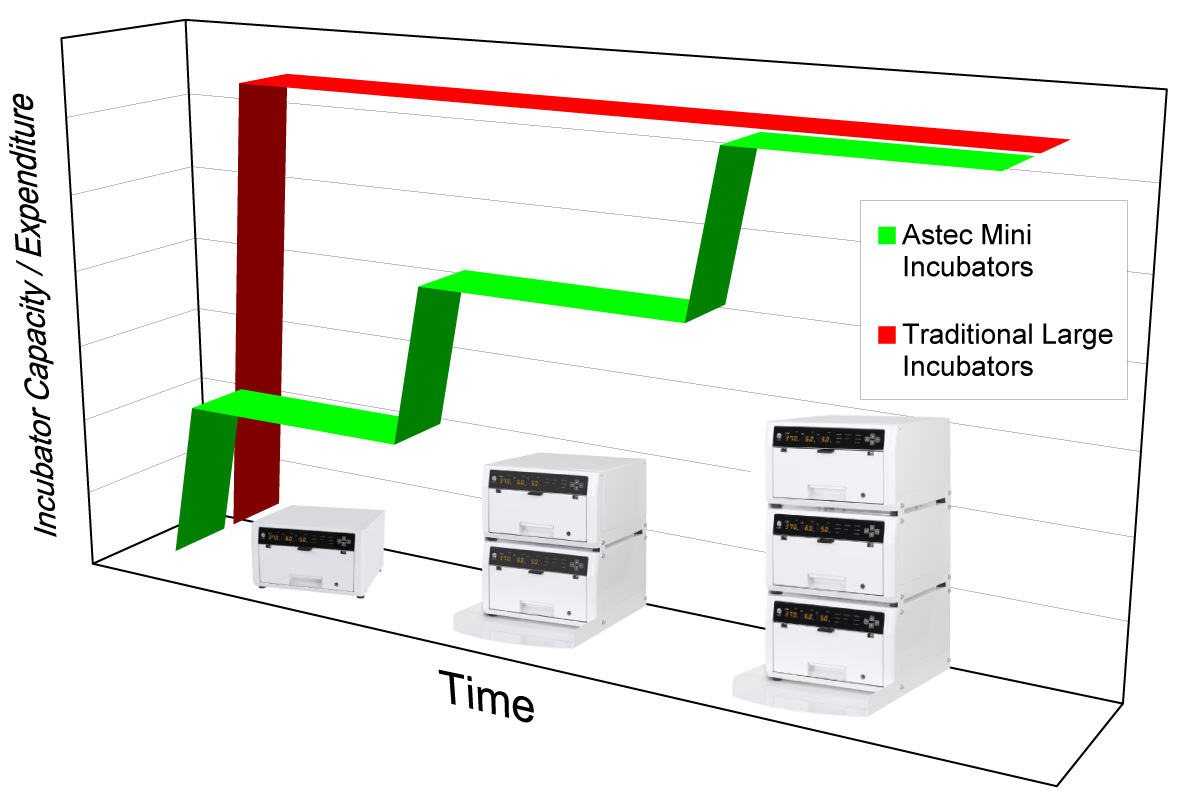Incubator Capacity / Expenditure graphic